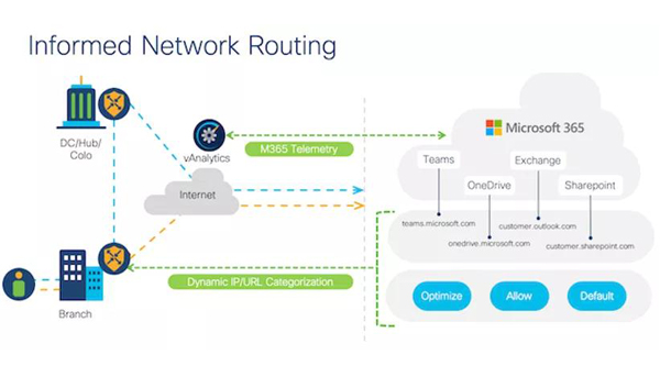 技术丨思科成为向 Microsoft 365 提供知情网络路由服务的首家 SD-WAN 供应商